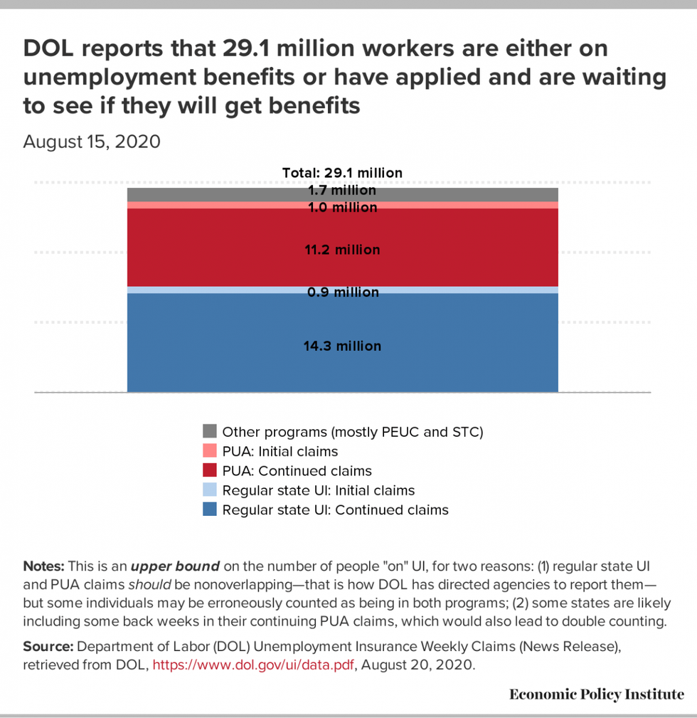 New Unemployment Claims Again Exceed 1 Million A Reminder That Now Isnt The Time To Cut 7738