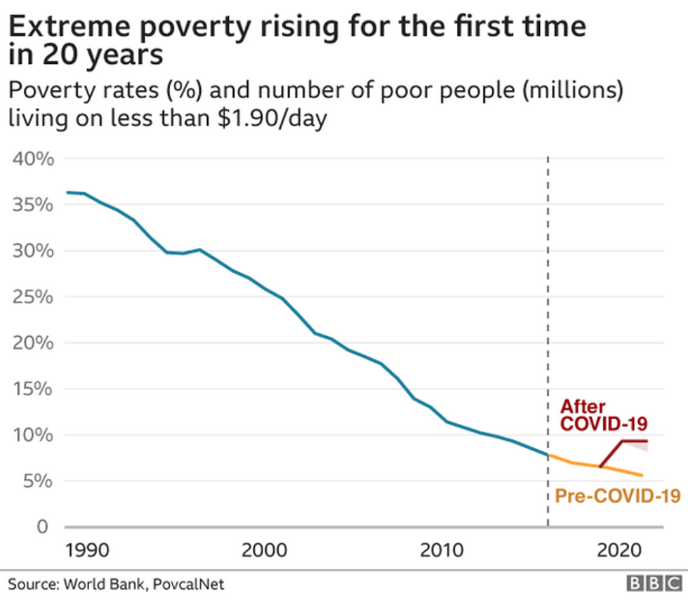 world-bank-set-to-redefine-extreme-poverty-as-living-on-1-90-a-day