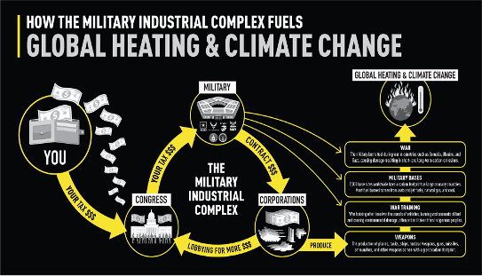 how the MIC fuels global heating and climate change