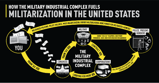 How the MIC fuels militarization in the US