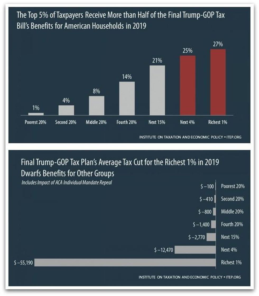 Analysis Shows More Than Half of Total TrumpGOP Tax Plan Benefits Go