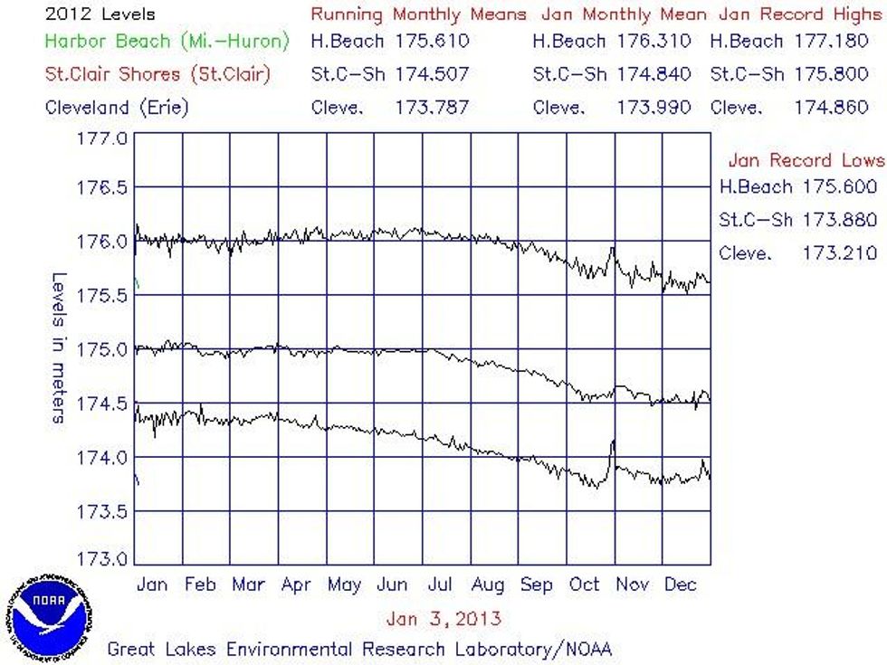 Record Low Water Levels in Lake Huron, Lake Michigan Common Dreams