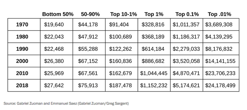 'Staggering' New Data Shows Income of Top 1% Has Grown 100 Times Faster ...