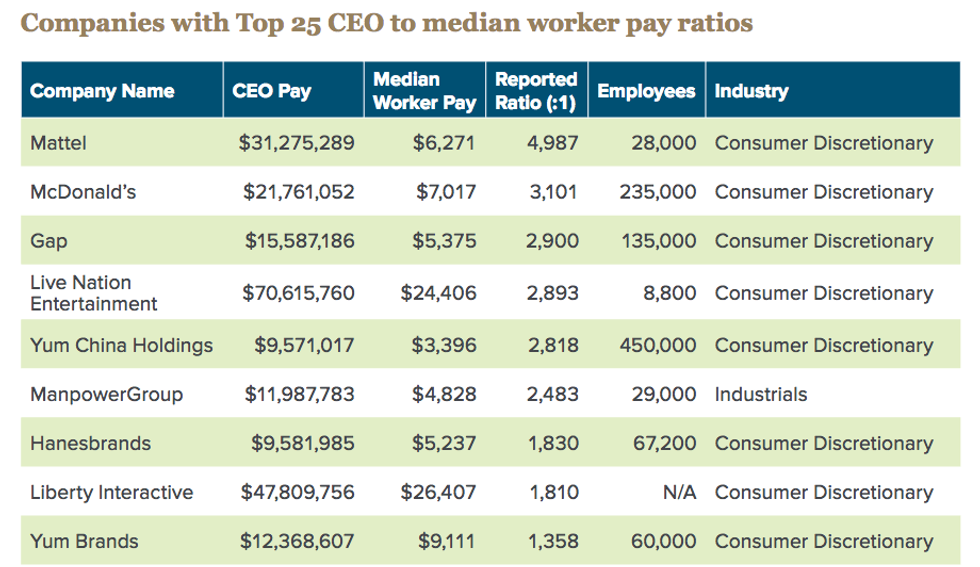 Detailing CEO-Worker Pay Gaps as High as 5,000 to 1, It's Clear Why ...