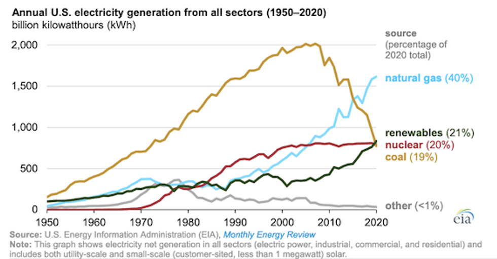 Opinion For First Time on Record, US Renewables Generated More