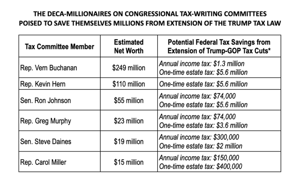 Rich Republicans on Key Tax Panels Poised to Gain Over  Million From Trump Tax Cuts | Common Dreams