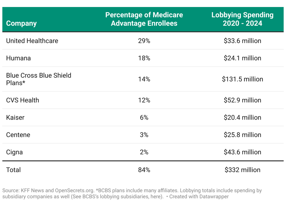 Watchdog Exposes Millions in Medicare Advantage Lobbying Ahead of Dr. Oz Hearing | Common Dreams