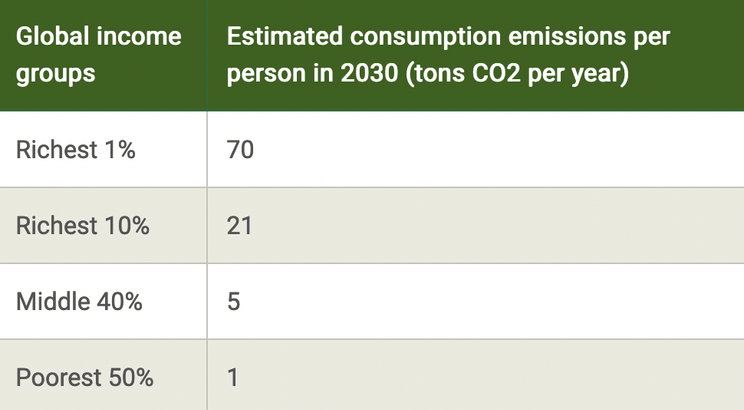 Carbon emissions of richest 1% set to be 30 times the 1.5°C limit